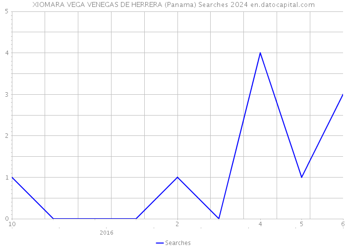 XIOMARA VEGA VENEGAS DE HERRERA (Panama) Searches 2024 