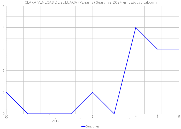 CLARA VENEGAS DE ZULUAGA (Panama) Searches 2024 