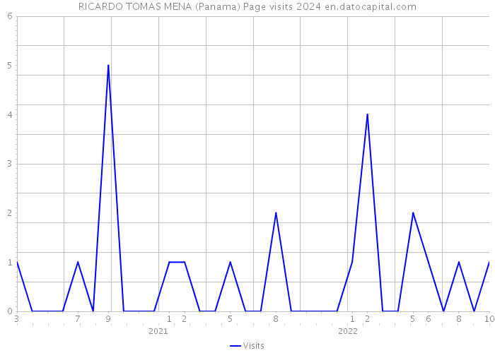 RICARDO TOMAS MENA (Panama) Page visits 2024 