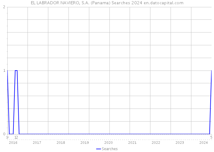 EL LABRADOR NAVIERO, S.A. (Panama) Searches 2024 