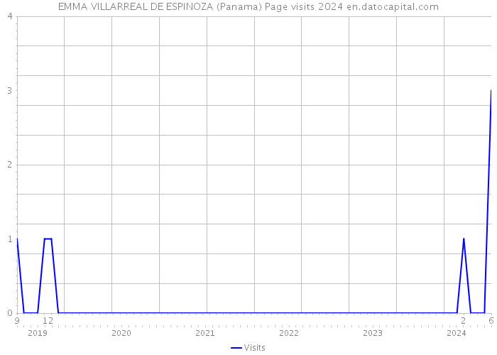 EMMA VILLARREAL DE ESPINOZA (Panama) Page visits 2024 