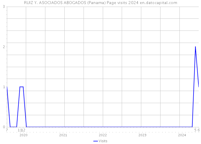 RUIZ Y. ASOCIADOS ABOGADOS (Panama) Page visits 2024 