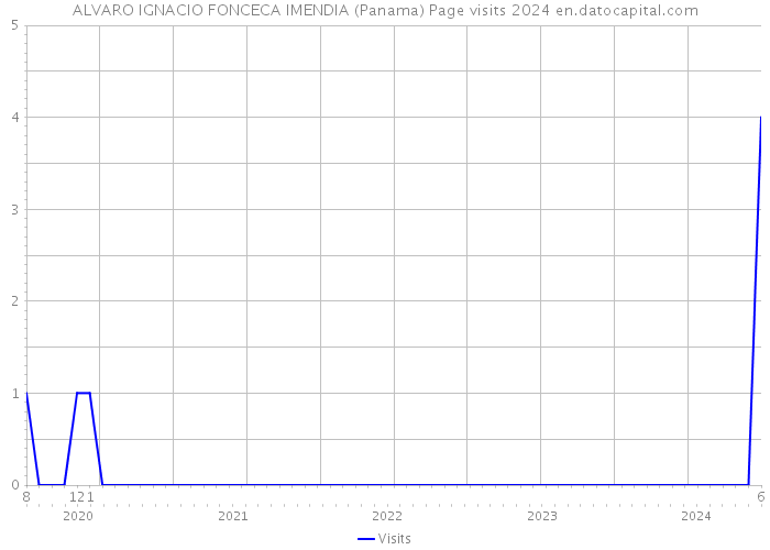 ALVARO IGNACIO FONCECA IMENDIA (Panama) Page visits 2024 