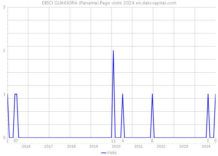 DEICI GUAINORA (Panama) Page visits 2024 