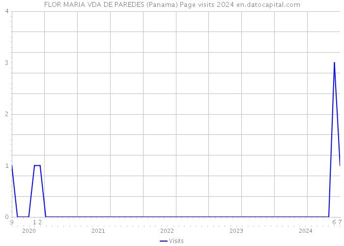 FLOR MARIA VDA DE PAREDES (Panama) Page visits 2024 