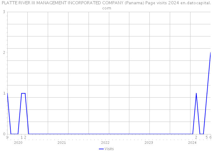 PLATTE RIVER III MANAGEMENT INCORPORATED COMPANY (Panama) Page visits 2024 