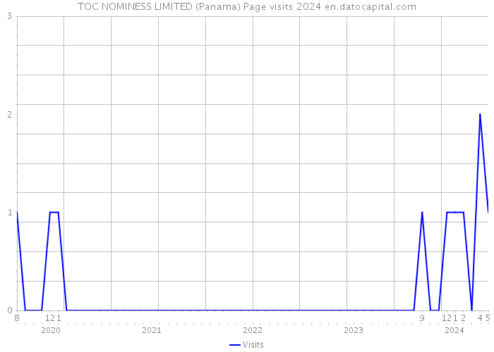 TOC NOMINESS LIMITED (Panama) Page visits 2024 