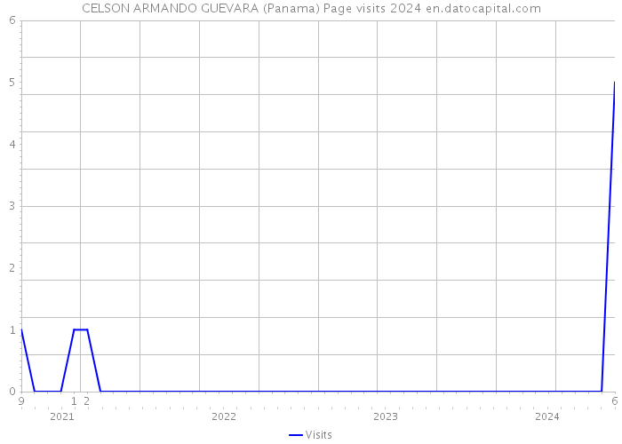 CELSON ARMANDO GUEVARA (Panama) Page visits 2024 