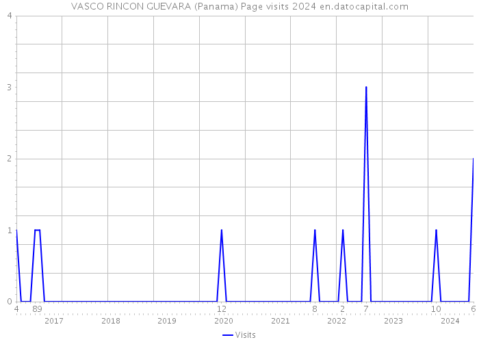 VASCO RINCON GUEVARA (Panama) Page visits 2024 