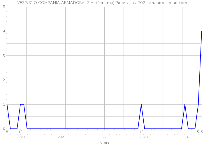 VESPUCIO COMPANIA ARMADORA, S.A. (Panama) Page visits 2024 