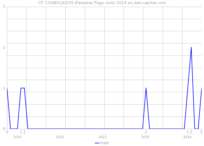 CF COABOGADOS (Panama) Page visits 2024 