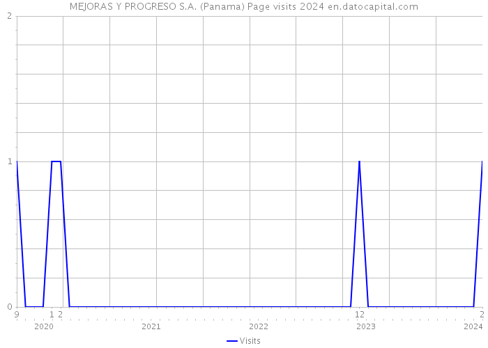 MEJORAS Y PROGRESO S.A. (Panama) Page visits 2024 