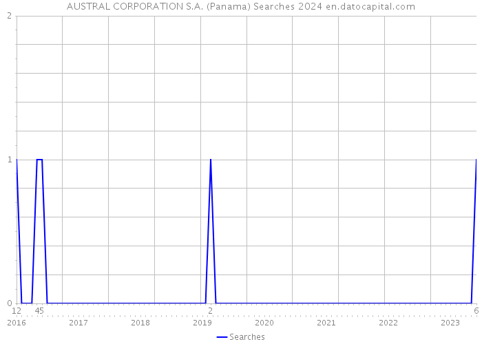 AUSTRAL CORPORATION S.A. (Panama) Searches 2024 