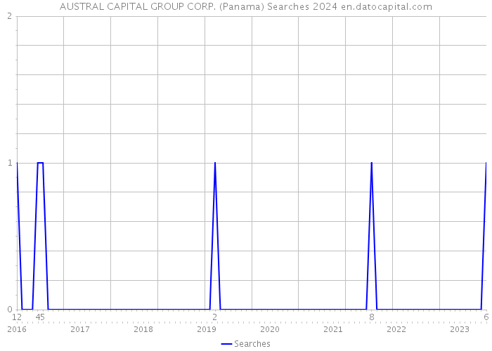 AUSTRAL CAPITAL GROUP CORP. (Panama) Searches 2024 