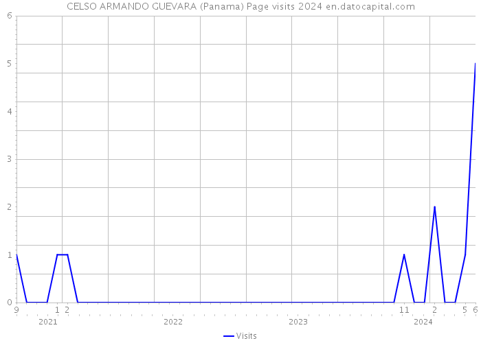 CELSO ARMANDO GUEVARA (Panama) Page visits 2024 