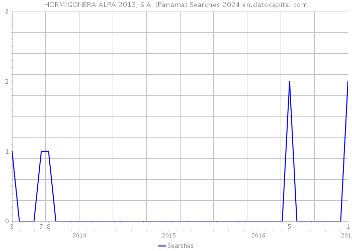 HORMIGONERA ALPA 2013, S.A. (Panama) Searches 2024 