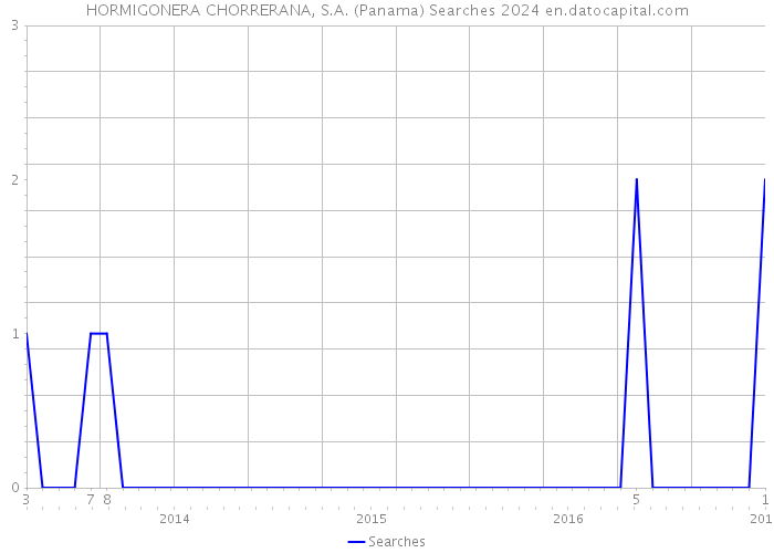 HORMIGONERA CHORRERANA, S.A. (Panama) Searches 2024 