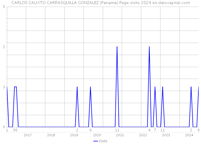 CARLOS CALIXTO CARRASQUILLA GONZALEZ (Panama) Page visits 2024 