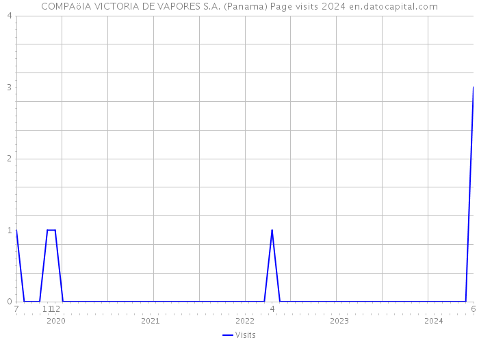 COMPAöIA VICTORIA DE VAPORES S.A. (Panama) Page visits 2024 