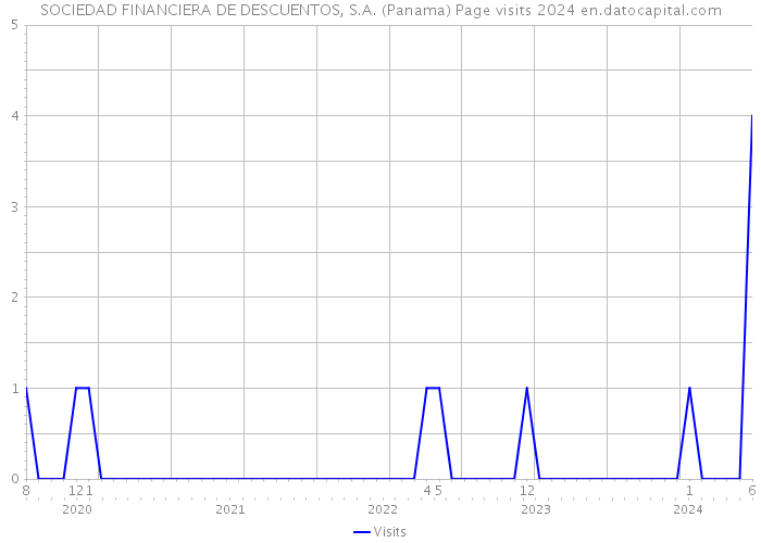 SOCIEDAD FINANCIERA DE DESCUENTOS, S.A. (Panama) Page visits 2024 