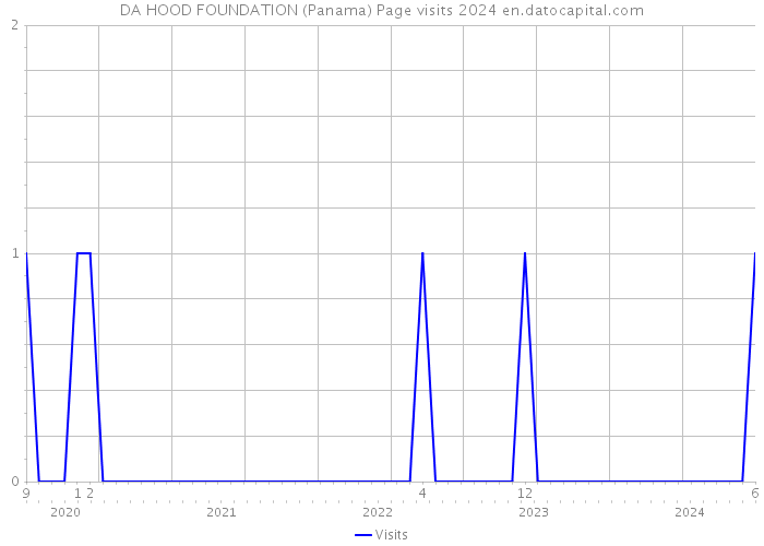 DA HOOD FOUNDATION (Panama) Page visits 2024 