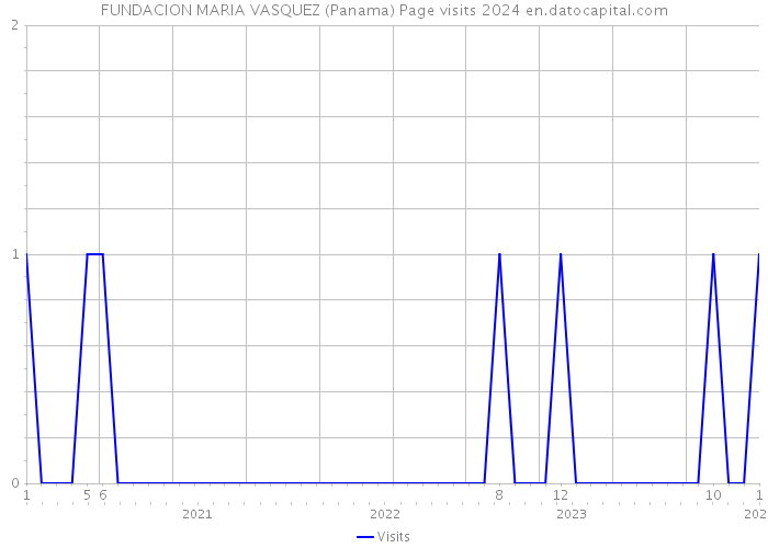 FUNDACION MARIA VASQUEZ (Panama) Page visits 2024 