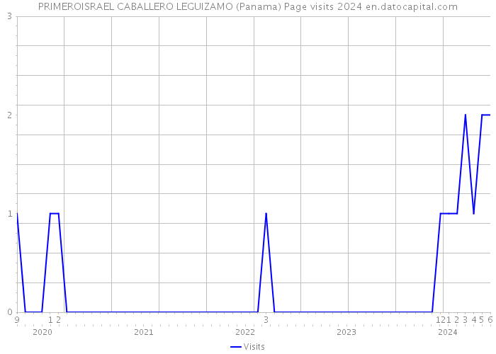 PRIMEROISRAEL CABALLERO LEGUIZAMO (Panama) Page visits 2024 