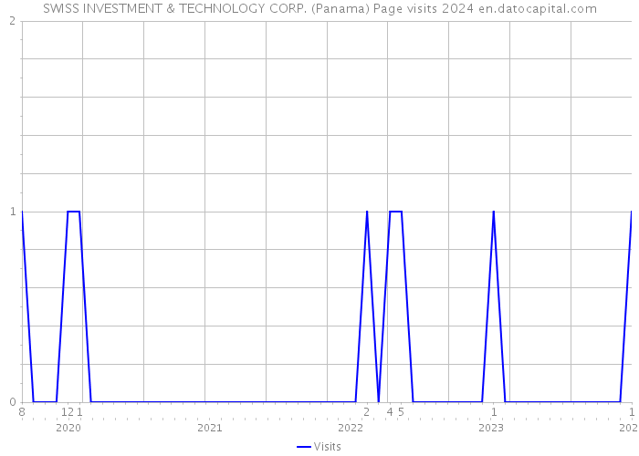 SWISS INVESTMENT & TECHNOLOGY CORP. (Panama) Page visits 2024 