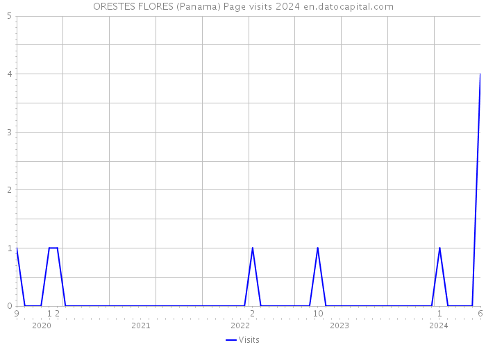 ORESTES FLORES (Panama) Page visits 2024 