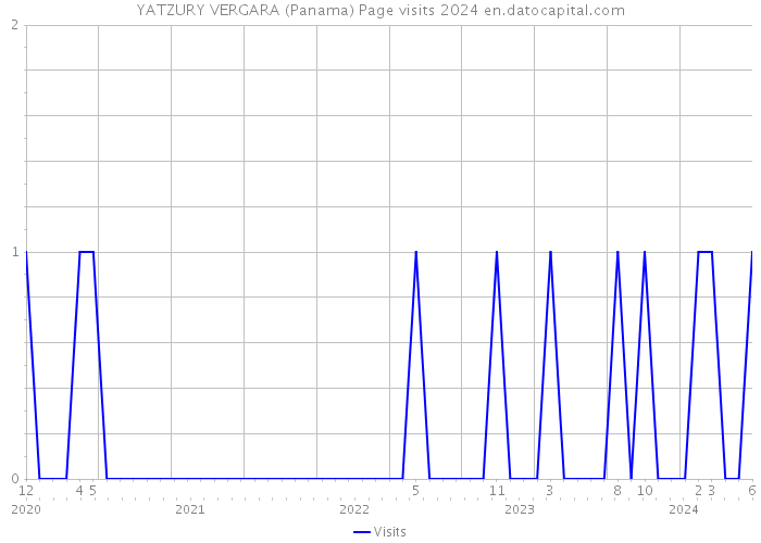 YATZURY VERGARA (Panama) Page visits 2024 