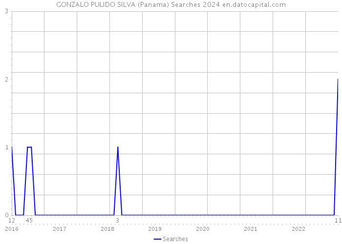 GONZALO PULIDO SILVA (Panama) Searches 2024 