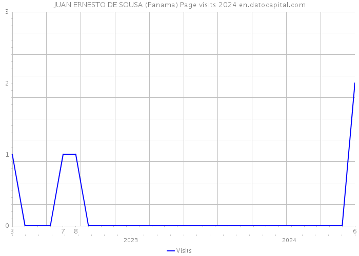 JUAN ERNESTO DE SOUSA (Panama) Page visits 2024 