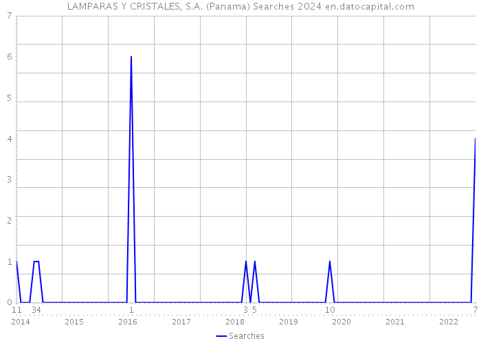 LAMPARAS Y CRISTALES, S.A. (Panama) Searches 2024 