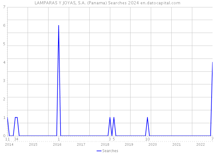 LAMPARAS Y JOYAS, S.A. (Panama) Searches 2024 