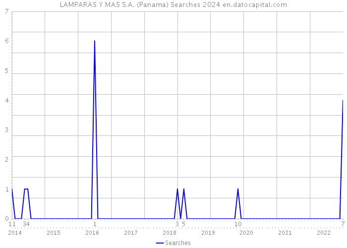 LAMPARAS Y MAS S.A. (Panama) Searches 2024 