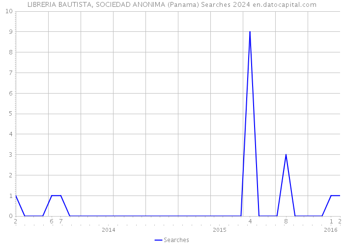 LIBRERIA BAUTISTA, SOCIEDAD ANONIMA (Panama) Searches 2024 