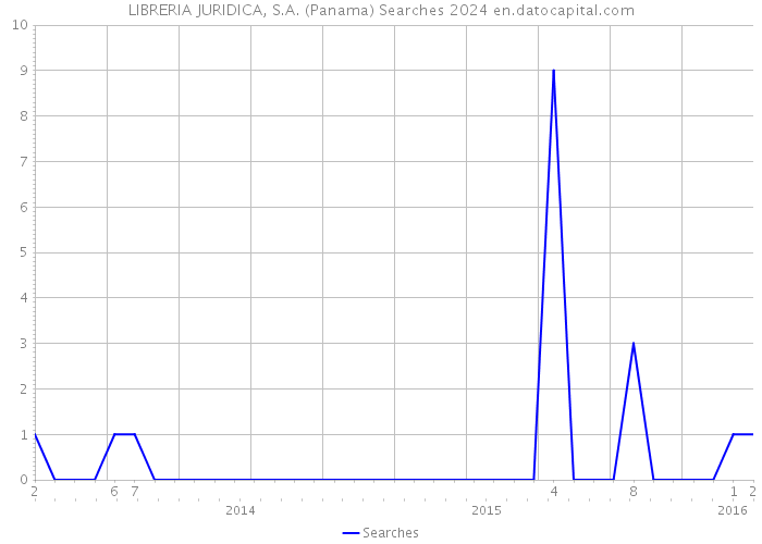 LIBRERIA JURIDICA, S.A. (Panama) Searches 2024 