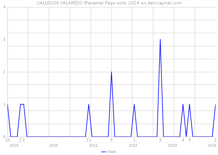 GALLEGOS VALAREZO (Panama) Page visits 2024 