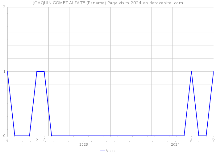 JOAQUIN GOMEZ ALZATE (Panama) Page visits 2024 