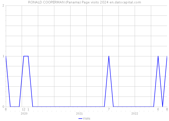RONALD COOPERMAN (Panama) Page visits 2024 