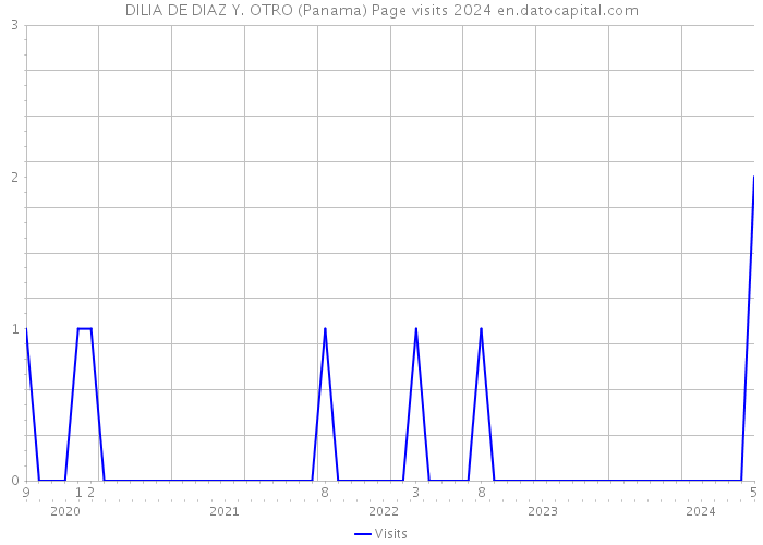DILIA DE DIAZ Y. OTRO (Panama) Page visits 2024 