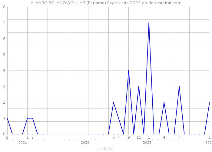 ALVARO SOLANO AGUILAR (Panama) Page visits 2024 