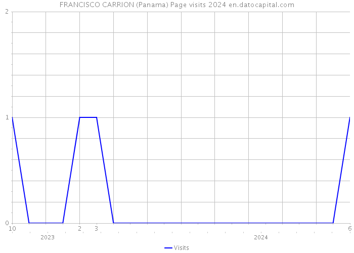 FRANCISCO CARRION (Panama) Page visits 2024 