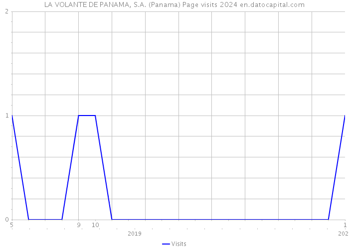 LA VOLANTE DE PANAMA, S.A. (Panama) Page visits 2024 