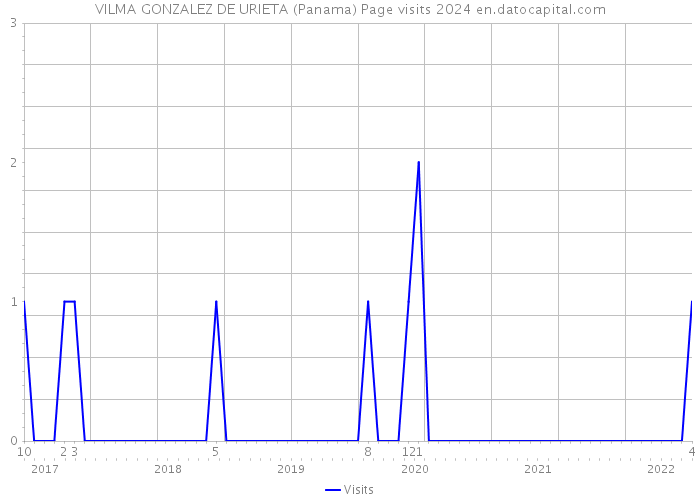 VILMA GONZALEZ DE URIETA (Panama) Page visits 2024 