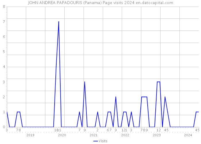 JOHN ANDREA PAPADOURIS (Panama) Page visits 2024 