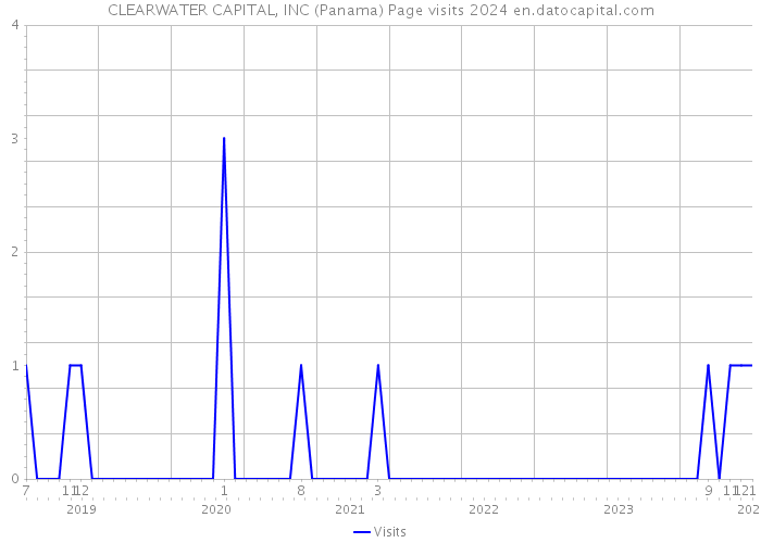 CLEARWATER CAPITAL, INC (Panama) Page visits 2024 