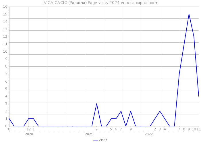 IVICA CACIC (Panama) Page visits 2024 