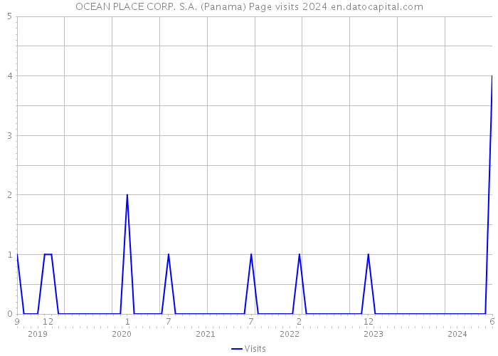 OCEAN PLACE CORP. S.A. (Panama) Page visits 2024 