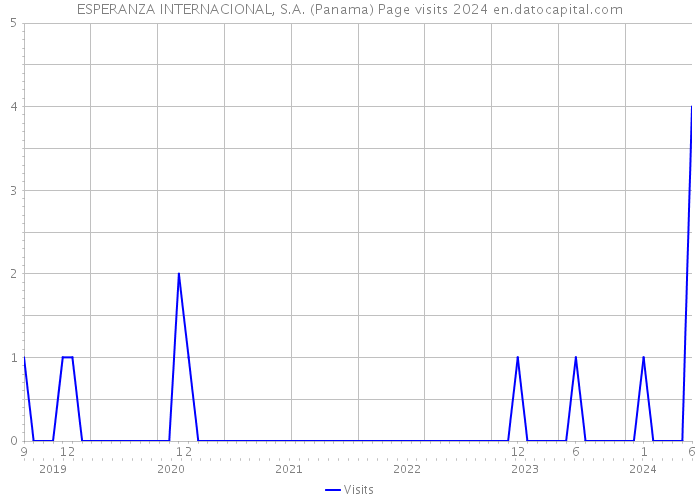 ESPERANZA INTERNACIONAL, S.A. (Panama) Page visits 2024 